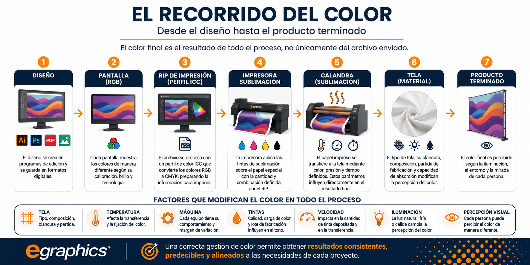 Recorrido del color desde el diseño y la pantalla hasta el RIP, la impresión, la calandra y la tela